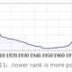 Image for article titled So... the popularity graph for the name "Bruce" looks just like Batman